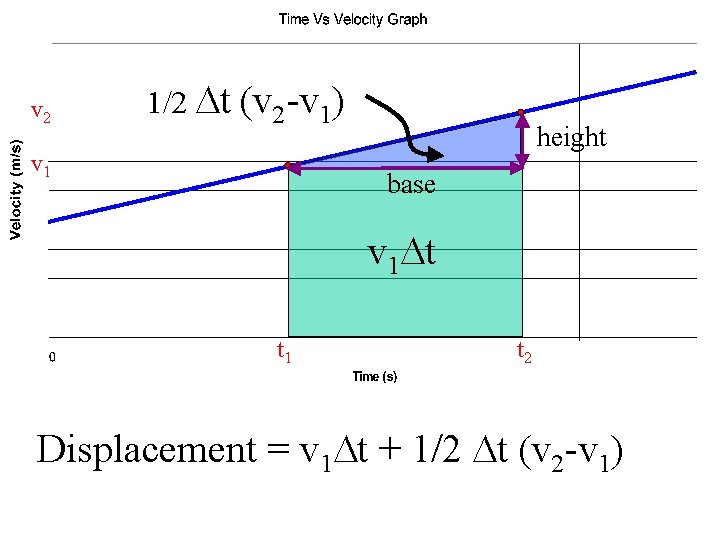 v 2 1/2 Dt (v 2 -v 1) v 1 height base v 1
