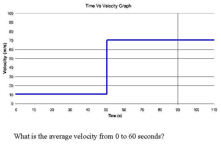 What is the average velocity from 0 to 60 seconds? 