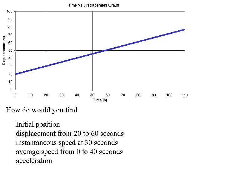 How do would you find Initial position displacement from 20 to 60 seconds instantaneous