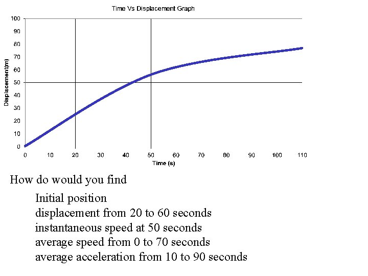 How do would you find Initial position displacement from 20 to 60 seconds instantaneous