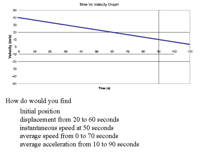 How do would you find Initial position displacement from 20 to 60 seconds instantaneous