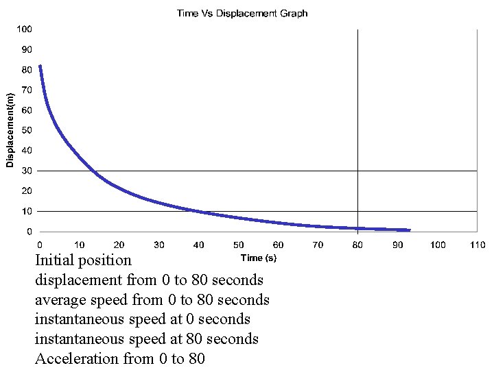 Initial position displacement from 0 to 80 seconds average speed from 0 to 80