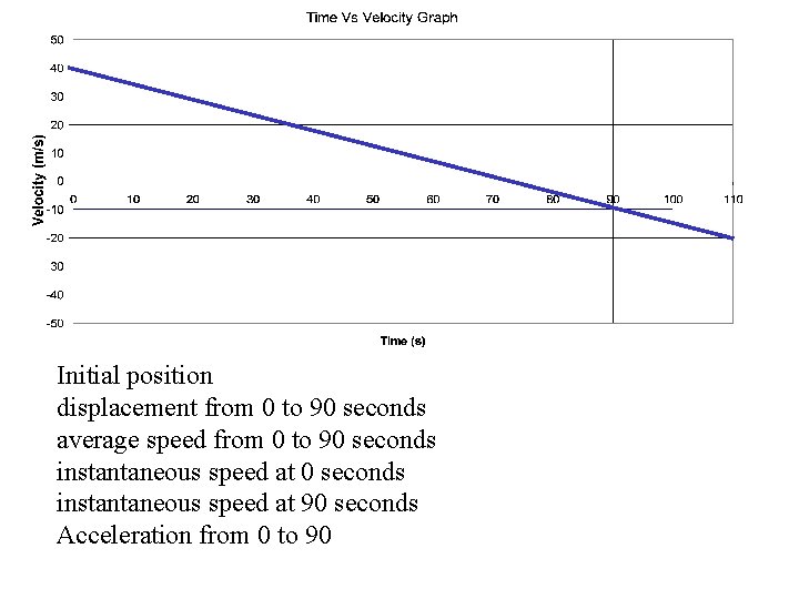 Initial position displacement from 0 to 90 seconds average speed from 0 to 90