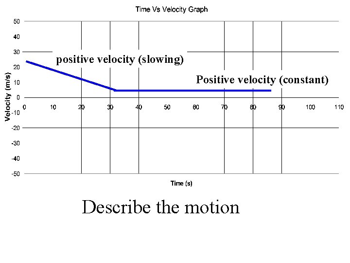 positive velocity (slowing) Positive velocity (constant) Describe the motion 