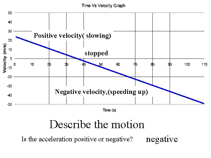 Positive velocity( slowing) stopped Negative velocity, (speeding up) Describe the motion Is the acceleration