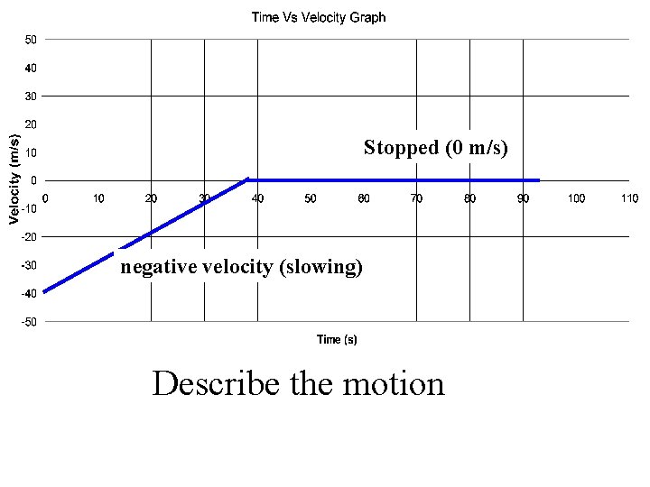 Stopped (0 m/s) negative velocity (slowing) Describe the motion 