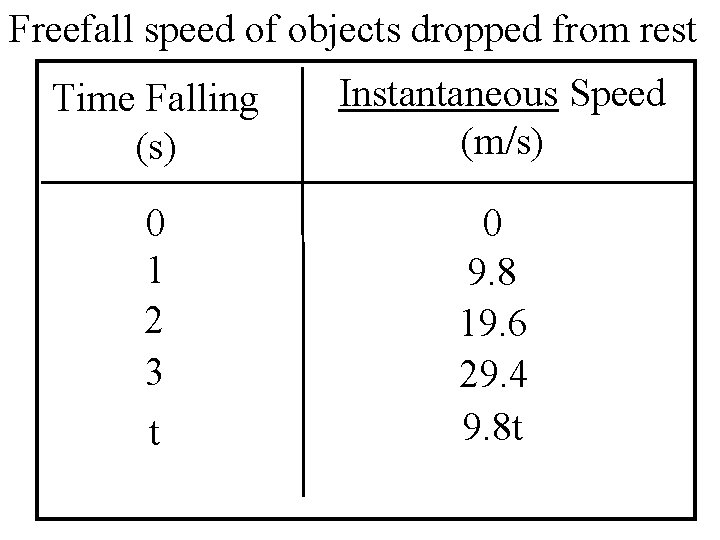 Freefall speed of objects dropped from rest Time Falling (s) Instantaneous Speed (m/s) 0
