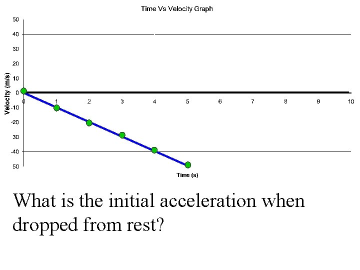 Whatiswould the velocity of anwhen object in What the initial acceleration freefallfrom lookrest? like