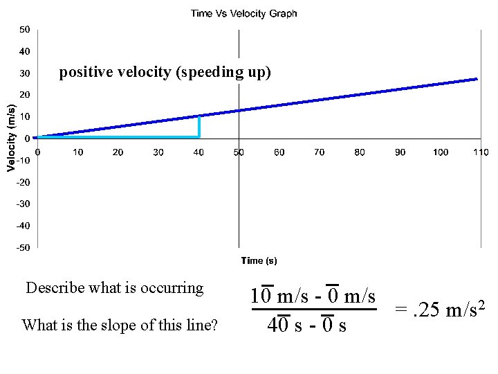 positive velocity (speeding up) Describe what is occurring What is the slope of this