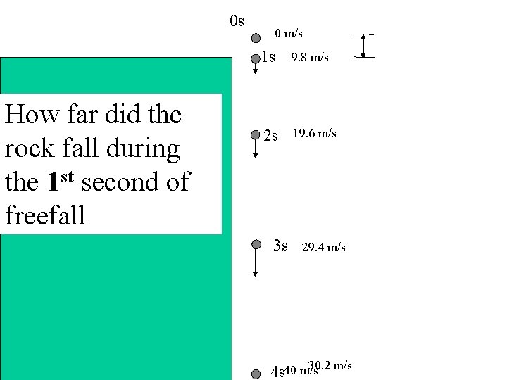 0 s How far did the rock fall during the 1 st second of