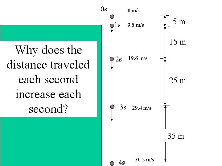 0 s 0 m/s 1 s Why does the distance traveled each second increase