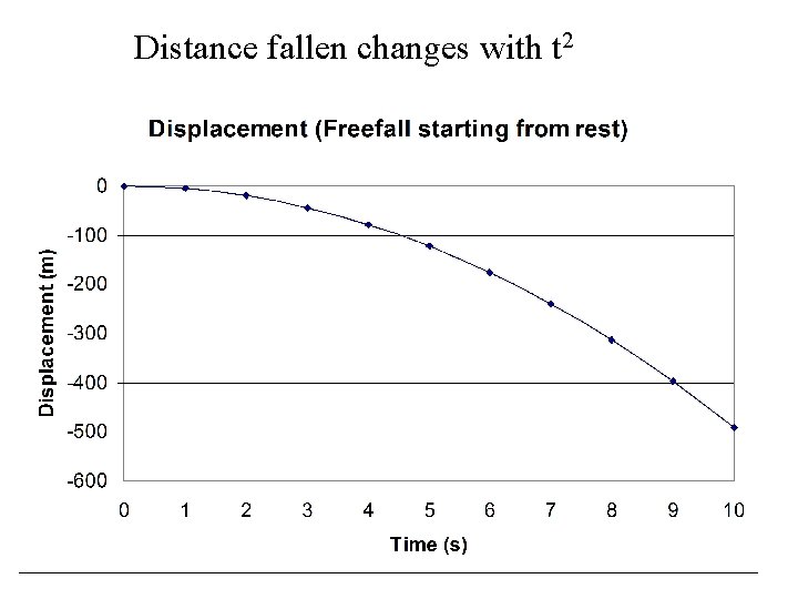 Distance fallen changes with t 2 