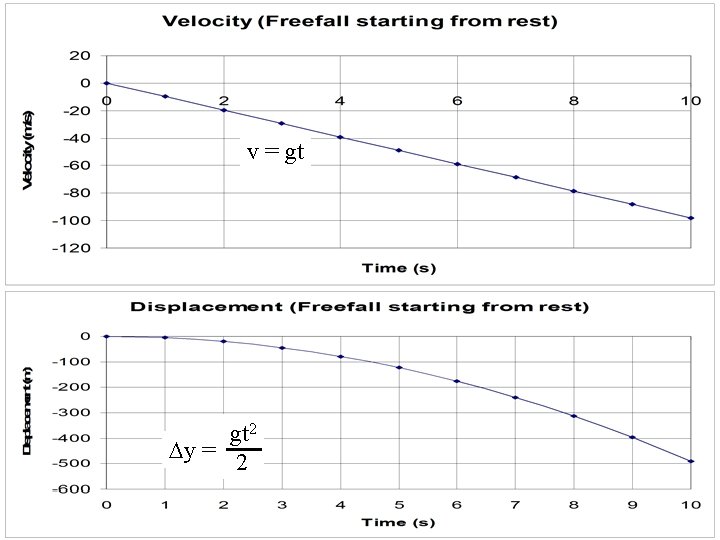 v = gt gt 2 Dy = 2 