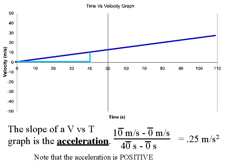 The slope of a V vs T 10 m/s - 0 m/s 2 =.