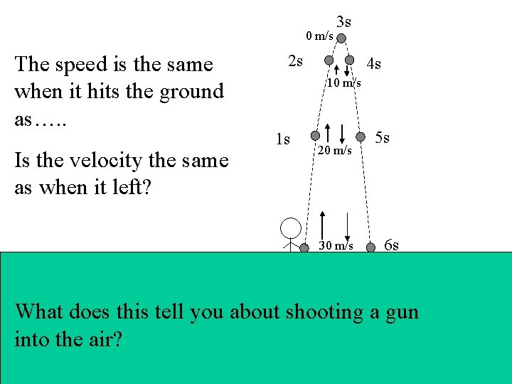 0 m/s The speed is the same when it hits the ground as…. .