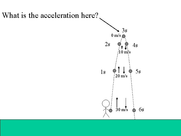 What is the acceleration here? 0 m/s 3 s 2 s 4 s 10