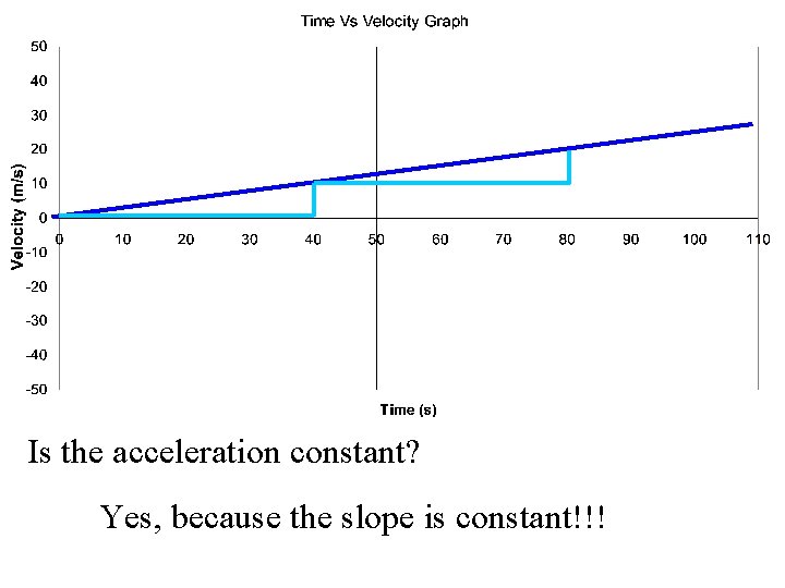 Is the acceleration constant? Yes, because the slope is constant!!! 