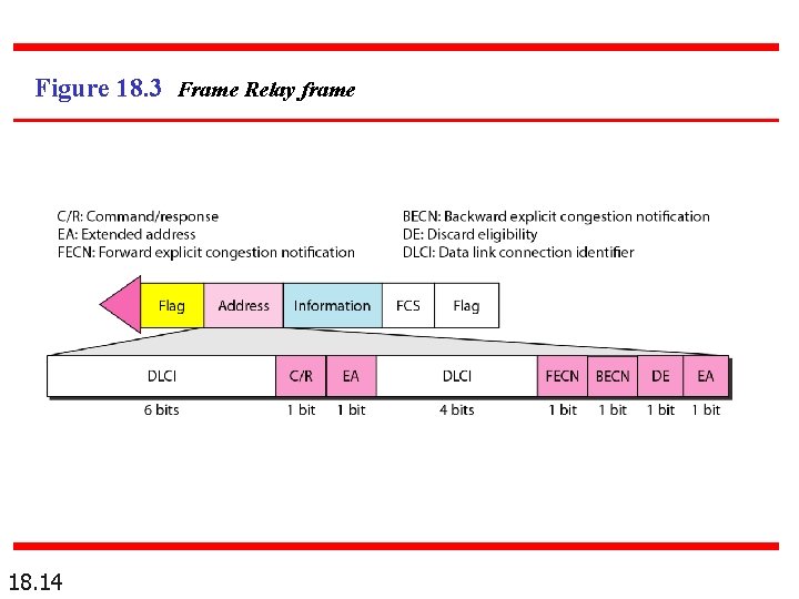 Figure 18. 3 Frame Relay frame 18. 14 