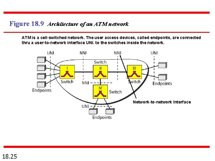 Figure 18. 9 Architecture of an ATM network ATM is a cell-switched network. The