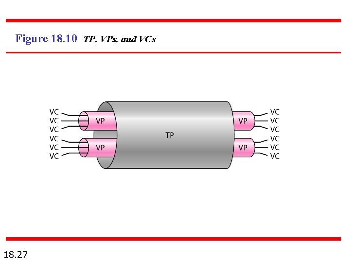 Figure 18. 10 TP, VPs, and VCs 18. 27 