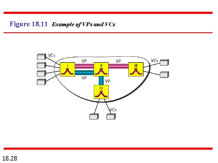 Figure 18. 11 Example of VPs and VCs 18. 28 