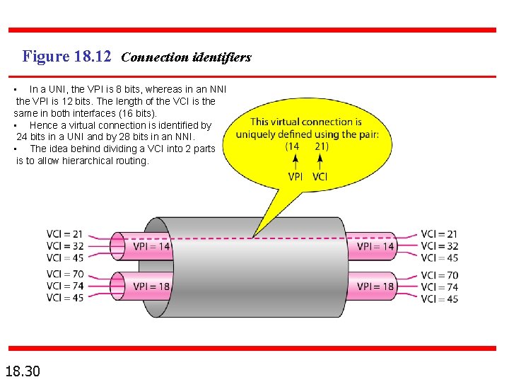 Figure 18. 12 Connection identifiers • In a UNI, the VPI is 8 bits,