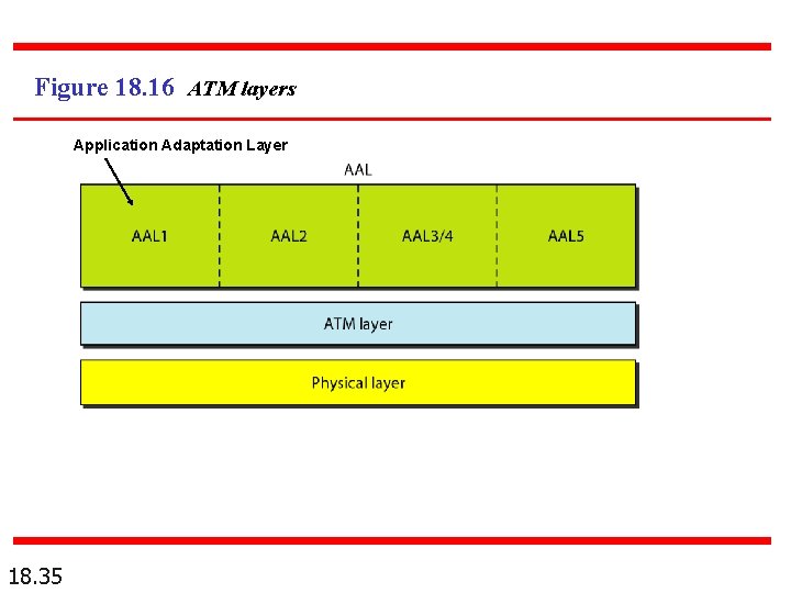 Figure 18. 16 ATM layers Application Adaptation Layer 18. 35 