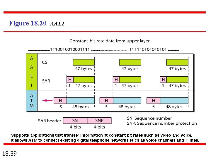 Figure 18. 20 AAL 1 Supports applications that transfer information at constant bit rates