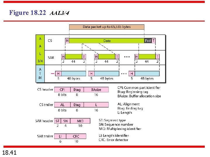 Figure 18. 22 AAL 3/4 18. 41 