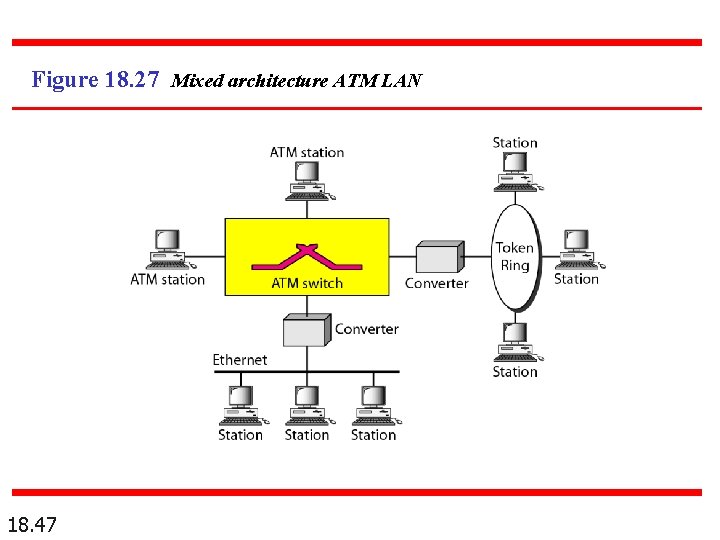 Figure 18. 27 Mixed architecture ATM LAN 18. 47 