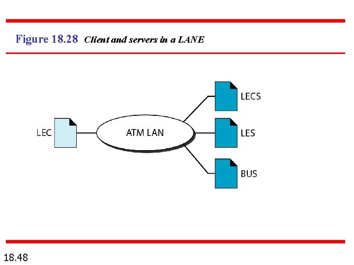 Figure 18. 28 Client and servers in a LANE 18. 48 