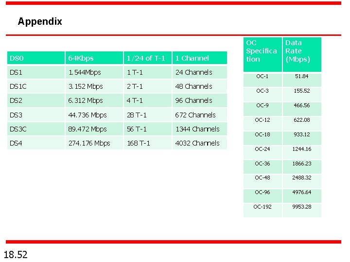 Appendix DS 0 64 Kbps 1/24 of T-1 1 Channel DS 1 1. 544