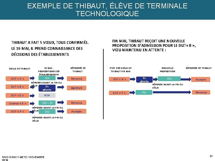 EXEMPLE DE THIBAUT, ÉLÈVE DE TERMINALE TECHNOLOGIQUE THIBAUT A FAIT 5 VŒUX, TOUS CONFIRMÉS.