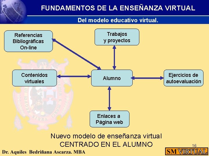 FUNDAMENTOS DE LA ENSEÑANZA VIRTUAL Del modelo educativo virtual. Referencias Bibliográficas On-line Contenidos virtuales