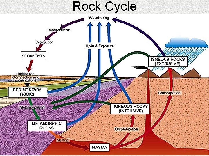Rock Cycle 