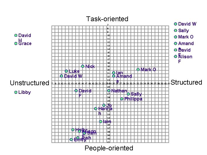 Task-oriented David H Grace 10 11 12 13 Libby Nick 14 15 16 17