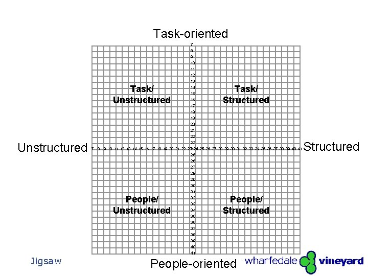 Task-oriented 7 8 9 10 11 12 13 Task/ Unstructured 14 15 16 17