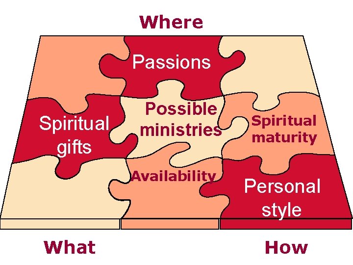 Where Passions Spiritual gifts Possible ministries Availability What Spiritual maturity Personal style How 
