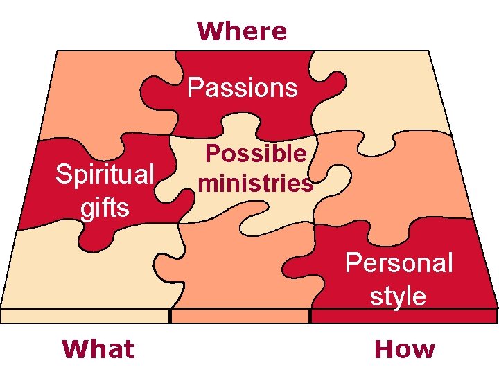 Where Passions Spiritual gifts Possible ministries Personal style What How 