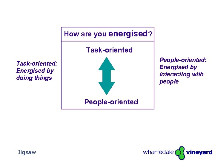 How are you energised? Task-oriented People-oriented: Energised by interacting with people Task-oriented: Energised by