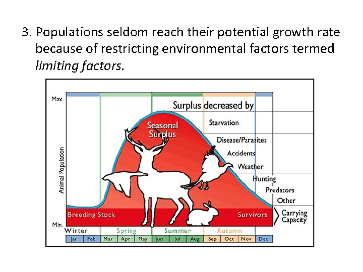 3. Populations seldom reach their potential growth rate because of restricting environmental factors termed