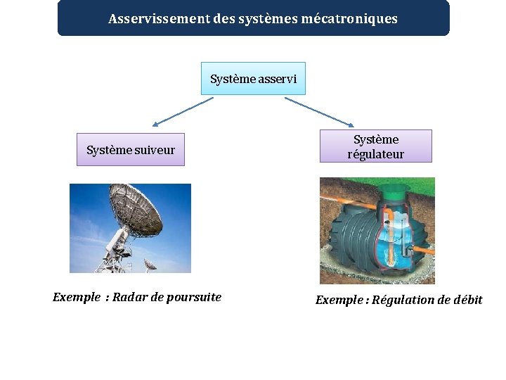 Asservissement des systèmes mécatroniques Système asservi Système suiveur Exemple : Radar de poursuite Système