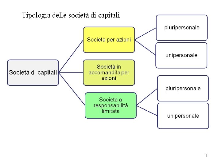 Tipologia delle società di capitali 1 