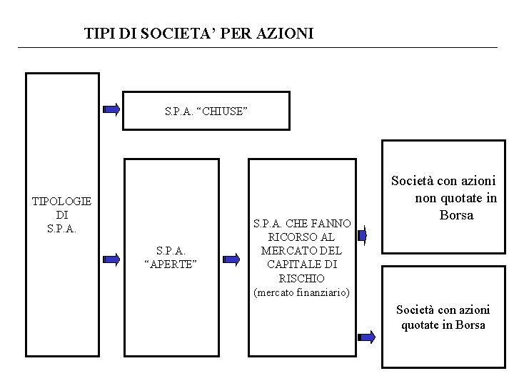 TIPI DI SOCIETA’ PER AZIONI S. P. A. “CHIUSE” TIPOLOGIE DI S. P. A.