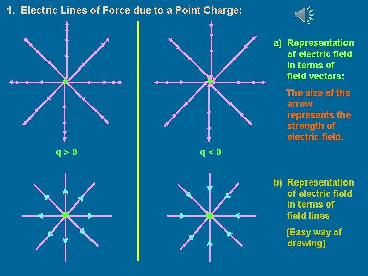 1. Electric Lines of Force due to a Point Charge: a) Representation of electric