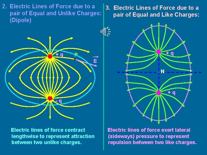 2. Electric Lines of Force due to a 3. Electric Lines of Force due