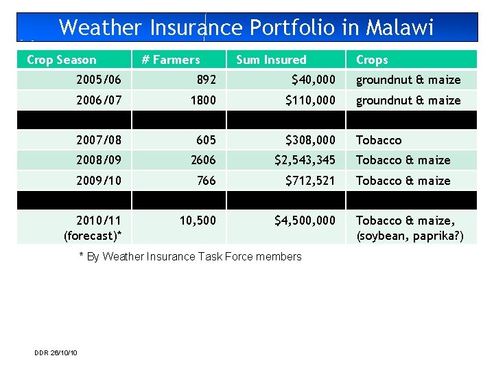 Weather Insurance Portfolio in Malawi Crop Season # Farmers Sum Insured Crops 2005/06 892