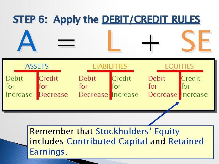 STEP 6: Apply the DEBIT/CREDIT RULES A = L + SE ASSETS LIABILITIES EQUITIES