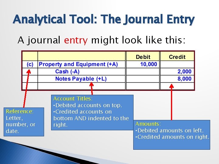 Analytical Tool: The Journal Entry A journal entry might look like this: Reference: Letter,