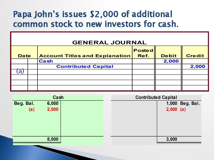 Papa John’s issues $2, 000 of additional common stock to new investors for cash.
